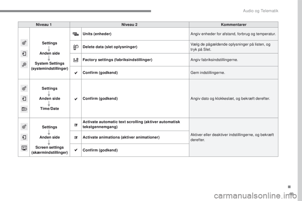 PEUGEOT 2008 2016  Brugsanvisning (in Danish) 49
2008-additif_da_Chap12b_SMEGplus_ed01-2016
Niveau 1Niveau 2 Kommentarer
 
Settings
Anden side
System Settings 
(systemindstillinger) Units (enheder)
Angiv enheder for afstand, forbrug og temperatur