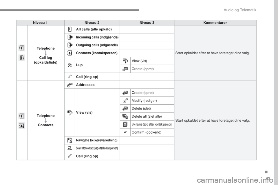 PEUGEOT 2008 2016 Brugsanvisning (in Danish) 61
2008-additif_da_Chap12b_SMEGplus_ed01-2016
Niveau 1Niveau 2 Niveau 3 Kommentarer
Telephone Call log
(opkaldsliste) All calls (alle opkald)
Start opkaldet efter at have foretaget dine valg.
Incomin PEUGEOT 2008 2016 Brugsanvisning (in Danish) 61
2008-additif_da_Chap12b_SMEGplus_ed01-2016
Niveau 1Niveau 2 Niveau 3 Kommentarer
Telephone Call log
(opkaldsliste) All calls (alle opkald)
Start opkaldet efter at have foretaget dine valg.
Incomin