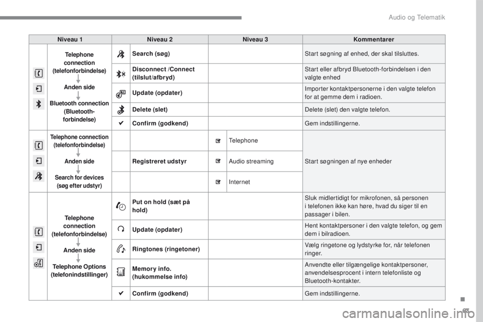 PEUGEOT 2008 2016 Brugsanvisning (in Danish) 63
2008-additif_da_Chap12b_SMEGplus_ed01-2016
Niveau 1Niveau 2 Niveau 3 Kommentarer
Telephone
connection
(telefonforbindelse)
Anden side
Bluetooth connection (Bluetooth-
forbindelse)Search (søg) S PEUGEOT 2008 2016 Brugsanvisning (in Danish) 63
2008-additif_da_Chap12b_SMEGplus_ed01-2016
Niveau 1Niveau 2 Niveau 3 Kommentarer
Telephone
connection
(telefonforbindelse)
Anden side
Bluetooth connection (Bluetooth-
forbindelse)Search (søg) S