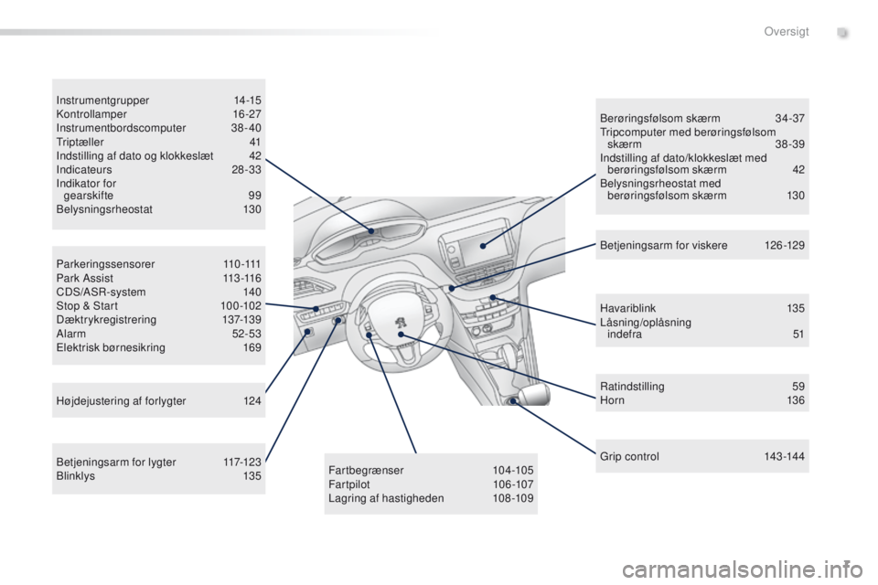 PEUGEOT 2008 2016  Brugsanvisning (in Danish) 7
2008_da_Chap00b_vue-ensemble_ed01-2016
Parkeringssensorer 110-111
P a r k  A s s i s t 11 3 -11 6
CDS/ASR-system
 
1
 40
Stop & Start
 
1
 00 -102
Dæktrykregistrering
 

137-139
Alarm
 

52-53
el

