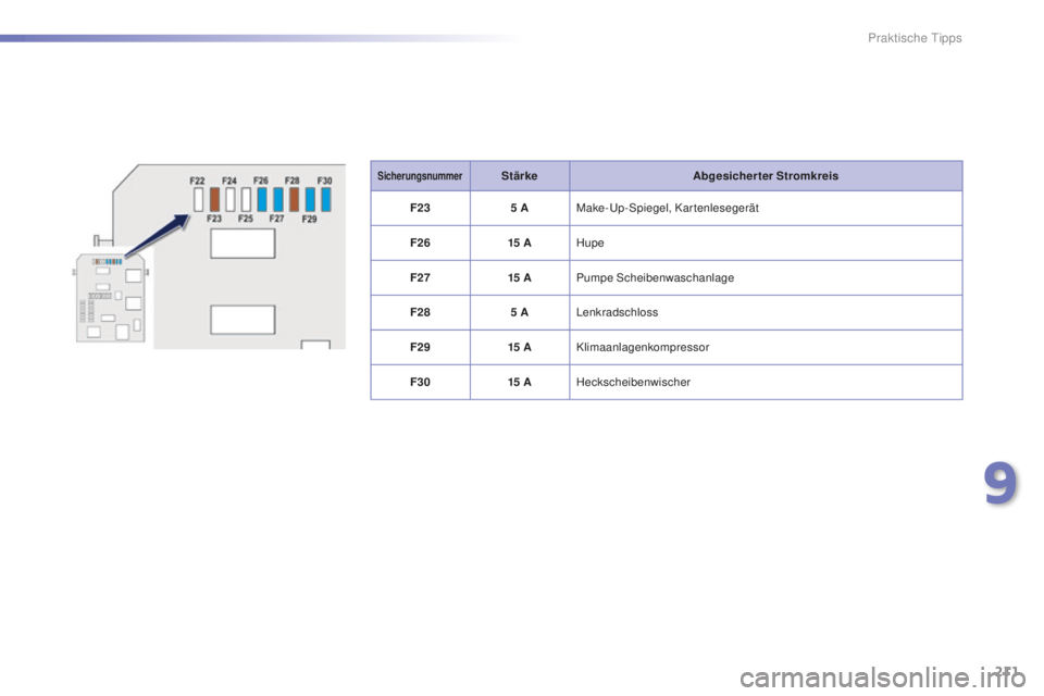 PEUGEOT 2008 2016 Betriebsanleitungen (in German) 211
2008_de_Chap09_info-pratiques_ed01-2016
SicherungsnummerStärkeAbgesicherter Stromkreis
F23 5
A Make-Up-Spiegel, Kartenlesegerät
F26 15
A Hupe
F27 15
A Pumpe Scheibenwaschanlage
F28 5
A PEUGEOT 2008 2016 Betriebsanleitungen (in German) 211
2008_de_Chap09_info-pratiques_ed01-2016
SicherungsnummerStärkeAbgesicherter Stromkreis
F23 5
A Make-Up-Spiegel, Kartenlesegerät
F26 15
A Hupe
F27 15
A Pumpe Scheibenwaschanlage
F28 5
A