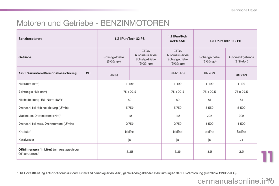 PEUGEOT 2008 2016 Betriebsanleitungen (in German) 243
2008_de_Chap11_caracteristiques-techniques_ed01-2016
Motoren und Getriebe - BENZINMOTOREN
* Die Höchstleistung entspricht dem auf dem Prüfstand homologier ten Wer t, gemäß den geltenden Bestim PEUGEOT 2008 2016 Betriebsanleitungen (in German) 243
2008_de_Chap11_caracteristiques-techniques_ed01-2016
Motoren und Getriebe - BENZINMOTOREN
* Die Höchstleistung entspricht dem auf dem Prüfstand homologier ten Wer t, gemäß den geltenden Bestim