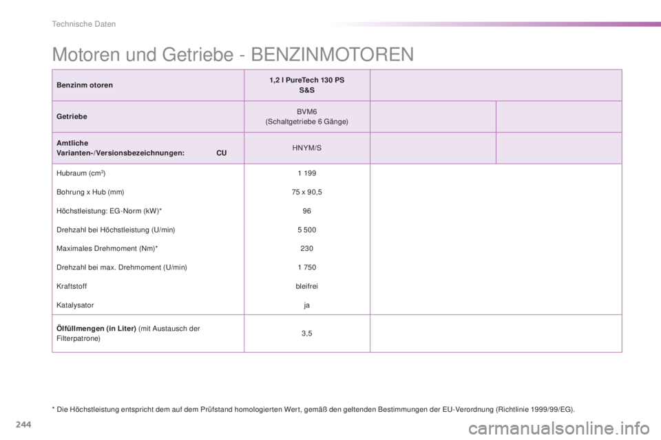 PEUGEOT 2008 2016 Betriebsanleitungen (in German) 244
2008_de_Chap11_caracteristiques-techniques_ed01-2016
Benzinm otoren 1,2 l PureTech 130 PS
S&S
Getriebe BVM6
(Schaltgetriebe 6
Gänge)
Amtliche
Varianten-/Versionsbezeichnungen:
C
UHNYM/ PEUGEOT 2008 2016 Betriebsanleitungen (in German) 244
2008_de_Chap11_caracteristiques-techniques_ed01-2016
Benzinm otoren 1,2 l PureTech 130 PS
S&S
Getriebe BVM6
(Schaltgetriebe 6
Gänge)
Amtliche
Varianten-/Versionsbezeichnungen:
C
UHNYM/