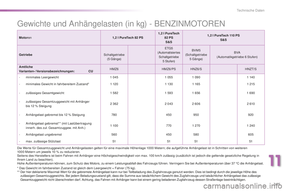 PEUGEOT 2008 2016 Betriebsanleitungen (in German) 245
2008_de_Chap11_caracteristiques-techniques_ed01-2016
* Das Gewicht im fahrbereiten Zustand ist gleich dem Leergewicht + Fahrer (75 kg).
* * D er hier deklarier te Maximal-Wer t für die gebremst PEUGEOT 2008 2016 Betriebsanleitungen (in German) 245
2008_de_Chap11_caracteristiques-techniques_ed01-2016
* Das Gewicht im fahrbereiten Zustand ist gleich dem Leergewicht + Fahrer (75 kg).
* * D er hier deklarier te Maximal-Wer t für die gebremst