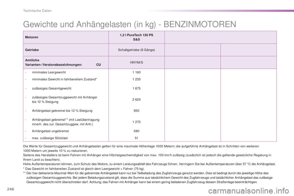 PEUGEOT 2008 2016 Betriebsanleitungen (in German) 246
2008_de_Chap11_caracteristiques-techniques_ed01-2016
Gewichte und Anhängelasten (in kg) - BENZINMOTOREN
Motoren1,2 l PureTech 130 PS
S&S
Getriebe Schaltgetriebe (6
Gänge)
Amtliche
Varia PEUGEOT 2008 2016 Betriebsanleitungen (in German) 246
2008_de_Chap11_caracteristiques-techniques_ed01-2016
Gewichte und Anhängelasten (in kg) - BENZINMOTOREN
Motoren1,2 l PureTech 130 PS
S&S
Getriebe Schaltgetriebe (6
Gänge)
Amtliche
Varia