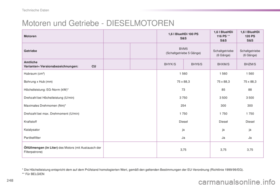 PEUGEOT 2008 2016 Betriebsanleitungen (in German) 248
2008_de_Chap11_caracteristiques-techniques_ed01-2016
* Die Höchstleistung entspricht dem auf dem Prüfstand homologier ten Wer t, gemäß den geltenden Bestimmungen der EU-Verordnung (Richtlinie PEUGEOT 2008 2016 Betriebsanleitungen (in German) 248
2008_de_Chap11_caracteristiques-techniques_ed01-2016
* Die Höchstleistung entspricht dem auf dem Prüfstand homologier ten Wer t, gemäß den geltenden Bestimmungen der EU-Verordnung (Richtlinie