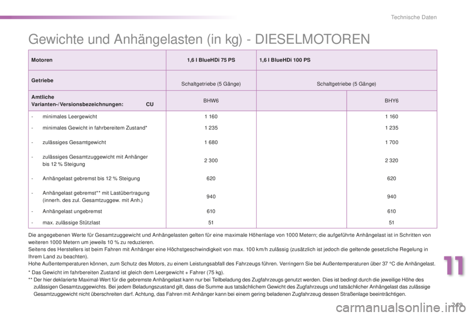 PEUGEOT 2008 2016 Betriebsanleitungen (in German) 249
2008_de_Chap11_caracteristiques-techniques_ed01-2016
Gewichte und Anhängelasten (in kg) - DIESELMOTOREN
Motoren1,6 l BlueHDi 75 PS 1,6 l BlueHDi 100 PS
Getriebe Schaltgetriebe (5
Gäng PEUGEOT 2008 2016 Betriebsanleitungen (in German) 249
2008_de_Chap11_caracteristiques-techniques_ed01-2016
Gewichte und Anhängelasten (in kg) - DIESELMOTOREN
Motoren1,6 l BlueHDi 75 PS 1,6 l BlueHDi 100 PS
Getriebe Schaltgetriebe (5
Gäng