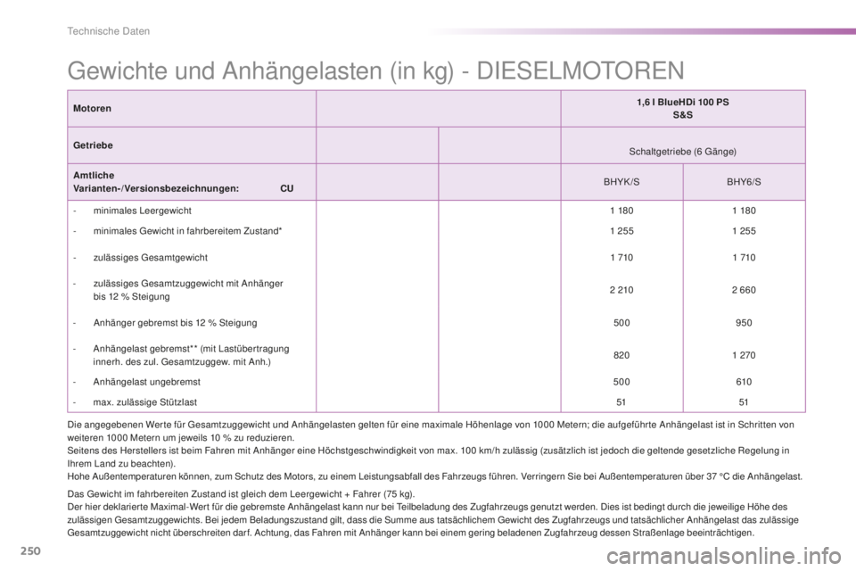 PEUGEOT 2008 2016 Betriebsanleitungen (in German) 250
2008_de_Chap11_caracteristiques-techniques_ed01-2016
Gewichte und Anhängelasten (in kg) - DIESELMOTOREN
Das Gewicht im fahrbereiten Zustand ist gleich dem Leergewicht + Fahrer (75 kg).
D er hier PEUGEOT 2008 2016 Betriebsanleitungen (in German) 250
2008_de_Chap11_caracteristiques-techniques_ed01-2016
Gewichte und Anhängelasten (in kg) - DIESELMOTOREN
Das Gewicht im fahrbereiten Zustand ist gleich dem Leergewicht + Fahrer (75 kg).
D er hier