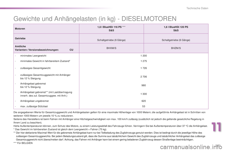 PEUGEOT 2008 2016 Betriebsanleitungen (in German) 251
2008_de_Chap11_caracteristiques-techniques_ed01-2016
Gewichte und Anhängelasten (in kg) - DIESELMOTOREN
* Das Gewicht im fahrbereiten Zustand ist gleich dem Leergewicht + Fahrer (75 kg).
* * D PEUGEOT 2008 2016 Betriebsanleitungen (in German) 251
2008_de_Chap11_caracteristiques-techniques_ed01-2016
Gewichte und Anhängelasten (in kg) - DIESELMOTOREN
* Das Gewicht im fahrbereiten Zustand ist gleich dem Leergewicht + Fahrer (75 kg).
* * D