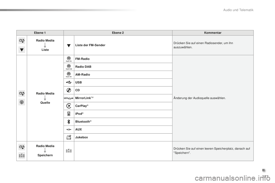 PEUGEOT 2008 2016 Betriebsanleitungen (in German) 277
2008_de_Chap12b_SMEGplus_ed01-2016
Ebene 1Ebene 2 Kommentar
Radio Media
Liste Liste der FM- Sender
Drücken Sie auf einen Radiosender, um ihn
auszuwählen.
Radio Media Quelle FM-Radio
Änderung d PEUGEOT 2008 2016 Betriebsanleitungen (in German) 277
2008_de_Chap12b_SMEGplus_ed01-2016
Ebene 1Ebene 2 Kommentar
Radio Media
Liste Liste der FM- Sender
Drücken Sie auf einen Radiosender, um ihn
auszuwählen.
Radio Media Quelle FM-Radio
Änderung d