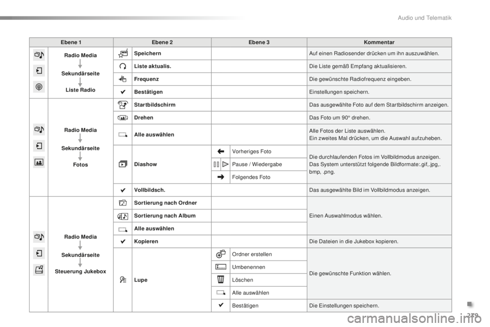 PEUGEOT 2008 2016 Betriebsanleitungen (in German) 279
2008_de_Chap12b_SMEGplus_ed01-2016
Ebene 1Ebene 2 Ebene 3 Kommentar
Radio Media
Sekundärseite Liste Radio Speichern
Auf einen Radiosender drücken um ihn auszuwählen.
Liste aktualis. Die Liste g PEUGEOT 2008 2016 Betriebsanleitungen (in German) 279
2008_de_Chap12b_SMEGplus_ed01-2016
Ebene 1Ebene 2 Ebene 3 Kommentar
Radio Media
Sekundärseite Liste Radio Speichern
Auf einen Radiosender drücken um ihn auszuwählen.
Liste aktualis. Die Liste g