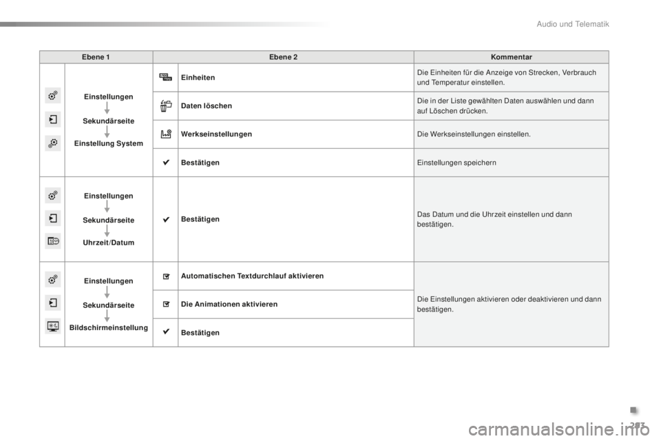 PEUGEOT 2008 2016  Betriebsanleitungen (in German) 293
2008_de_Chap12b_SMEGplus_ed01-2016
Ebene 1Ebene 2 Kommentar
Einstellungen
Sekundärseite
Einstellung System Einheiten
Die Einheiten für die Anzeige von Strecken, Verbrauch 
und Temperatur einstel