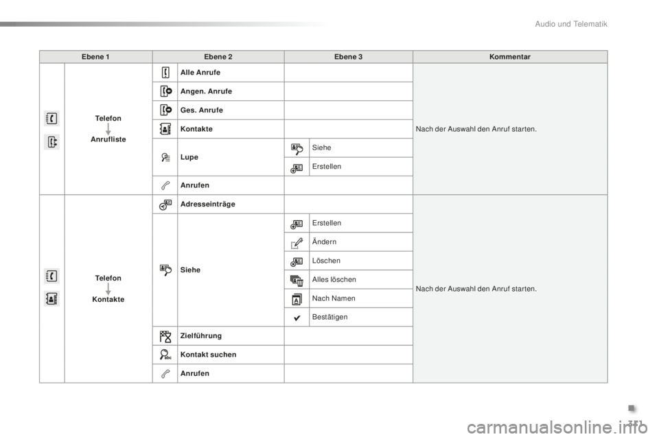 PEUGEOT 2008 2016 Betriebsanleitungen (in German) 311
2008_de_Chap12b_SMEGplus_ed01-2016
Ebene 1Ebene 2 Ebene 3 Kommentar
Telefon
Anrufliste Alle Anrufe
Nach der Auswahl den Anruf star ten.
Angen. Anrufe
Ges. Anrufe
Kontakte
Lupe
Siehe
Erstellen
Anru PEUGEOT 2008 2016 Betriebsanleitungen (in German) 311
2008_de_Chap12b_SMEGplus_ed01-2016
Ebene 1Ebene 2 Ebene 3 Kommentar
Telefon
Anrufliste Alle Anrufe
Nach der Auswahl den Anruf star ten.
Angen. Anrufe
Ges. Anrufe
Kontakte
Lupe
Siehe
Erstellen
Anru
