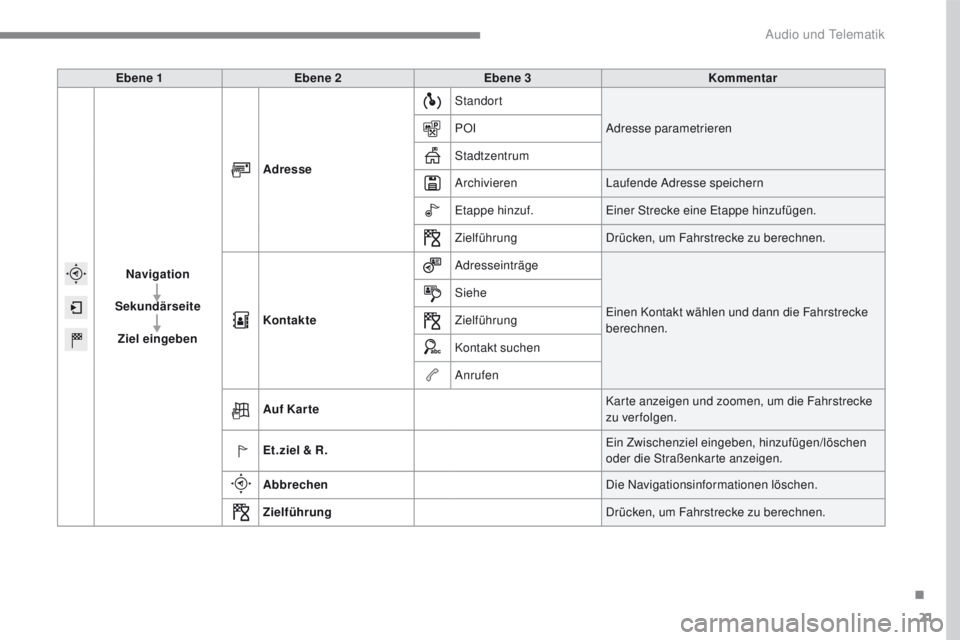 PEUGEOT 2008 2016  Betriebsanleitungen (in German) 21
2008-additif_de_Chap12b_SMEGplus_ed01-2016
Ebene 1Ebene 2 Ebene 3 Kommentar
Navigation
Sekundärseite Ziel eingeben Adresse
Standort
Adresse parametrieren
POI
Stadtzentrum
Archivieren Laufende Adre