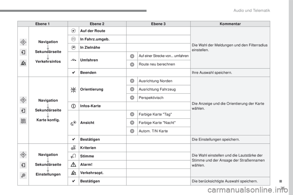 PEUGEOT 2008 2016  Betriebsanleitungen (in German) 25
2008-additif_de_Chap12b_SMEGplus_ed01-2016
Ebene 1Ebene 2 Ebene 3 Kommentar
Navigation
Sekundärseite Verkehrsinfos Auf der Route
Die Wahl der Meldungen und den Filterradius 
einstellen.
In Fahrz.u