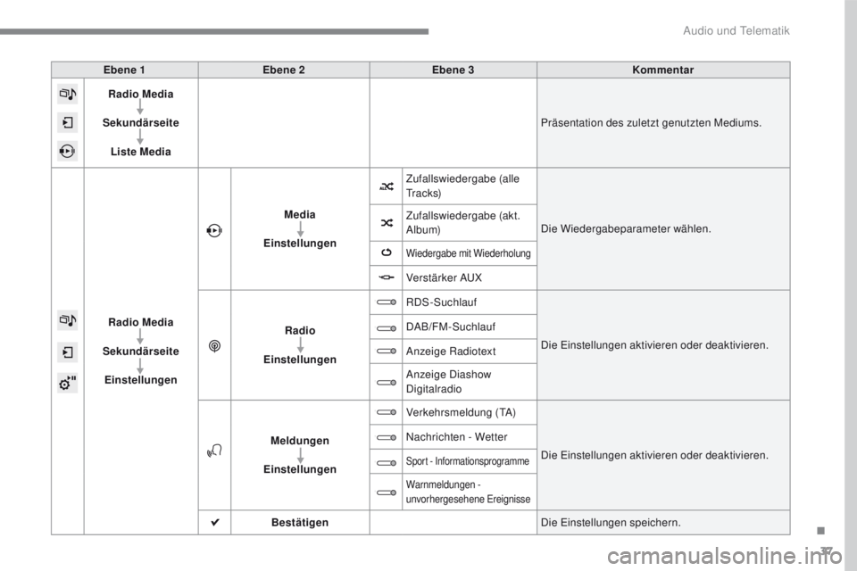 PEUGEOT 2008 2016 Betriebsanleitungen (in German) 37
2008-additif_de_Chap12b_SMEGplus_ed01-2016
Ebene 1Ebene 2 Ebene 3 Kommentar
Radio Media
Sekundärseite Liste Media Präsentation des zuletzt genutzten Mediums.
Radio Media
Sekundärseite Einstellun PEUGEOT 2008 2016 Betriebsanleitungen (in German) 37
2008-additif_de_Chap12b_SMEGplus_ed01-2016
Ebene 1Ebene 2 Ebene 3 Kommentar
Radio Media
Sekundärseite Liste Media Präsentation des zuletzt genutzten Mediums.
Radio Media
Sekundärseite Einstellun