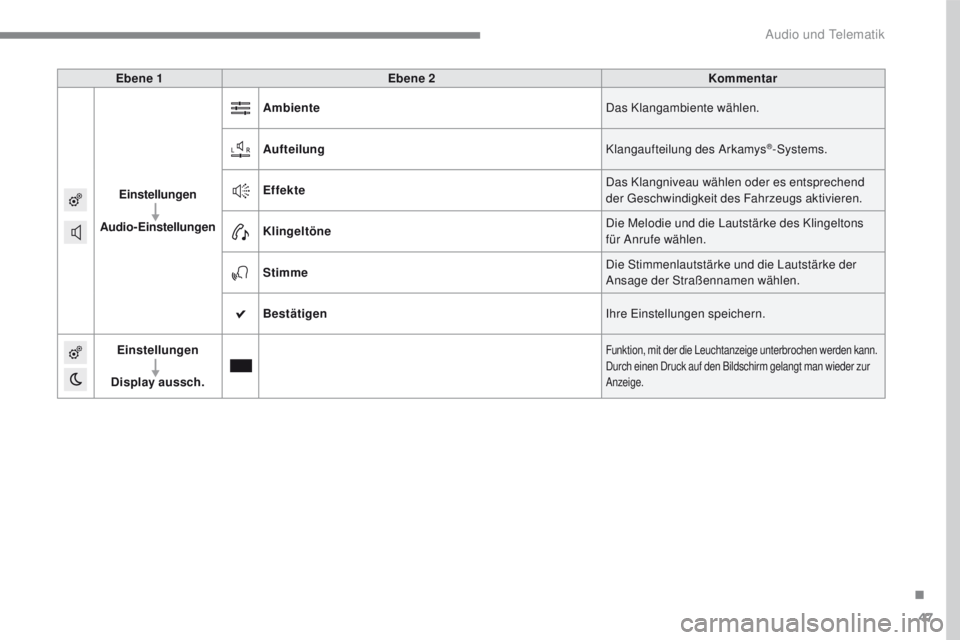 PEUGEOT 2008 2016 Betriebsanleitungen (in German) 47
2008-additif_de_Chap12b_SMEGplus_ed01-2016
Ebene 1Ebene 2 Kommentar
Einstellungen
Audio-Einstellungen Ambiente
Das Klangambiente wählen.
Aufteilung Klangaufteilung des Arkamys
®-Systems.
Effekte PEUGEOT 2008 2016 Betriebsanleitungen (in German) 47
2008-additif_de_Chap12b_SMEGplus_ed01-2016
Ebene 1Ebene 2 Kommentar
Einstellungen
Audio-Einstellungen Ambiente
Das Klangambiente wählen.
Aufteilung Klangaufteilung des Arkamys
®-Systems.
Effekte