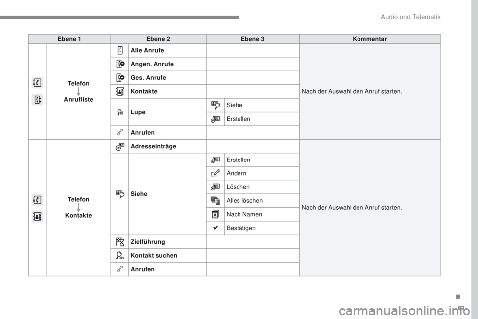 PEUGEOT 2008 2016 Betriebsanleitungen (in German) 61
2008-additif_de_Chap12b_SMEGplus_ed01-2016
Ebene 1Ebene 2 Ebene 3 Kommentar
Telefon
Anrufliste Alle Anrufe
Nach der Auswahl den Anruf starten.
Angen. Anrufe
Ges. Anrufe
Kontakte
Lupe
Siehe
Erstelle PEUGEOT 2008 2016 Betriebsanleitungen (in German) 61
2008-additif_de_Chap12b_SMEGplus_ed01-2016
Ebene 1Ebene 2 Ebene 3 Kommentar
Telefon
Anrufliste Alle Anrufe
Nach der Auswahl den Anruf starten.
Angen. Anrufe
Ges. Anrufe
Kontakte
Lupe
Siehe
Erstelle