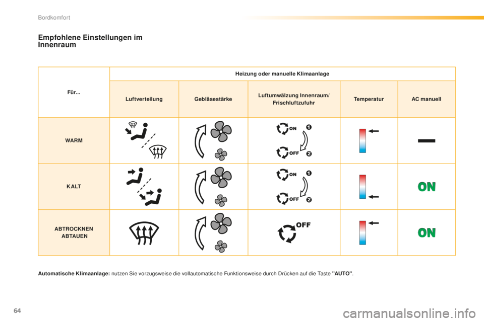 PEUGEOT 2008 2016 Betriebsanleitungen (in German) 64
2008_de_Chap03_confort_ed01-2016
Empfohlene Einstellungen im
Innenraum
Für...Heizung oder manuelle Klimaanlage
Luftverteilung GebläsestärkeLuftumwälzung Innenraum/
Frischluftzufuhr Temperatur
PEUGEOT 2008 2016 Betriebsanleitungen (in German) 64
2008_de_Chap03_confort_ed01-2016
Empfohlene Einstellungen im
Innenraum
Für...Heizung oder manuelle Klimaanlage
Luftverteilung GebläsestärkeLuftumwälzung Innenraum/
Frischluftzufuhr Temperatur