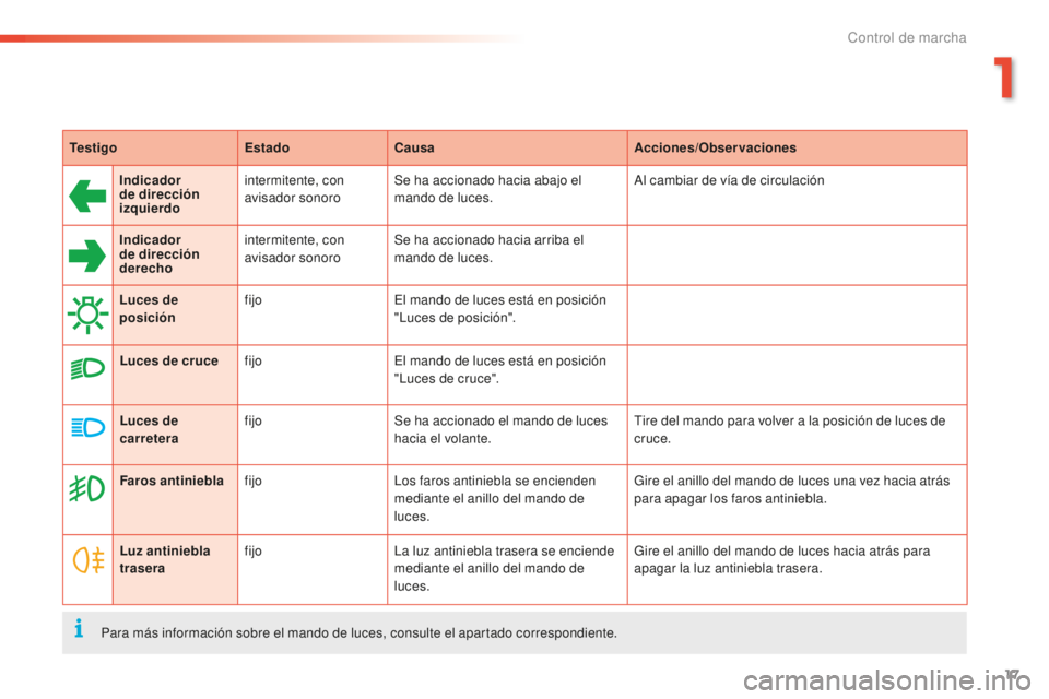 PEUGEOT 2008 2016  Manual del propietario (in Spanish) 17
2008_es_Chap01_controle-de-marche_ed01-2016
TestigoEstadoCausa Acciones/Observaciones
Indicador 
de dirección 
izquierdo intermitente, con 
avisador sonoro
Se ha accionado hacia abajo el 
mando de