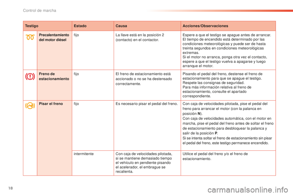 PEUGEOT 2008 2016  Manual del propietario (in Spanish) 18
TestigoEstadoCausa Acciones/Observaciones
Precalentamiento 
del motor diésel fijo
La llave está en la posición 2 
(contacto) en el contactor. Espere a que el testigo se apague antes de arrancar.