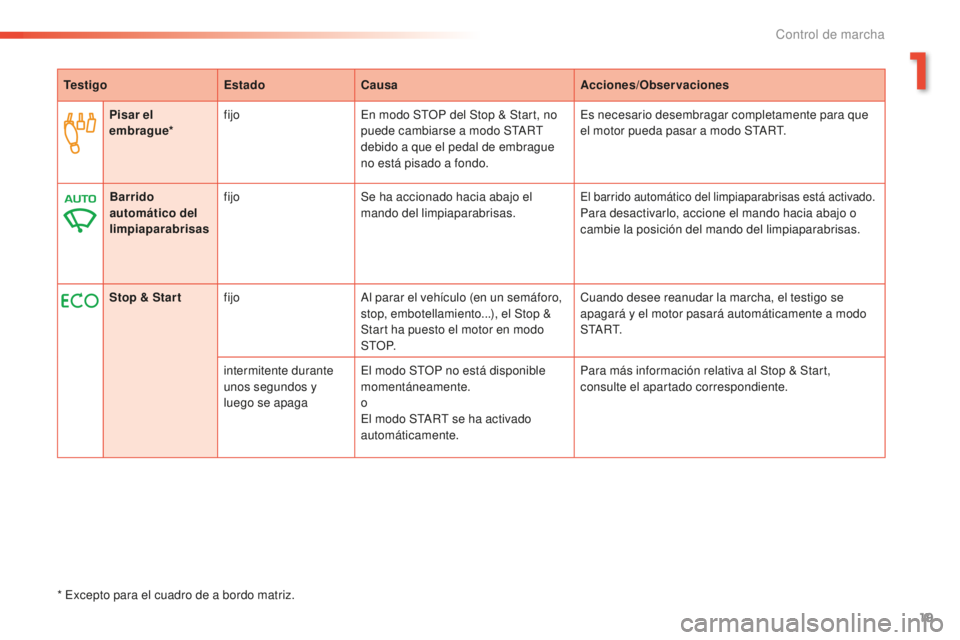 PEUGEOT 2008 2016  Manual del propietario (in Spanish) 19
2008_es_Chap01_controle-de-marche_ed01-2016
TestigoEstadoCausa Acciones/Observaciones
Pisar el 
embrague* fijo
En modo STOP del Stop & Start, no 
puede cambiarse a modo START 
debido a que el pedal