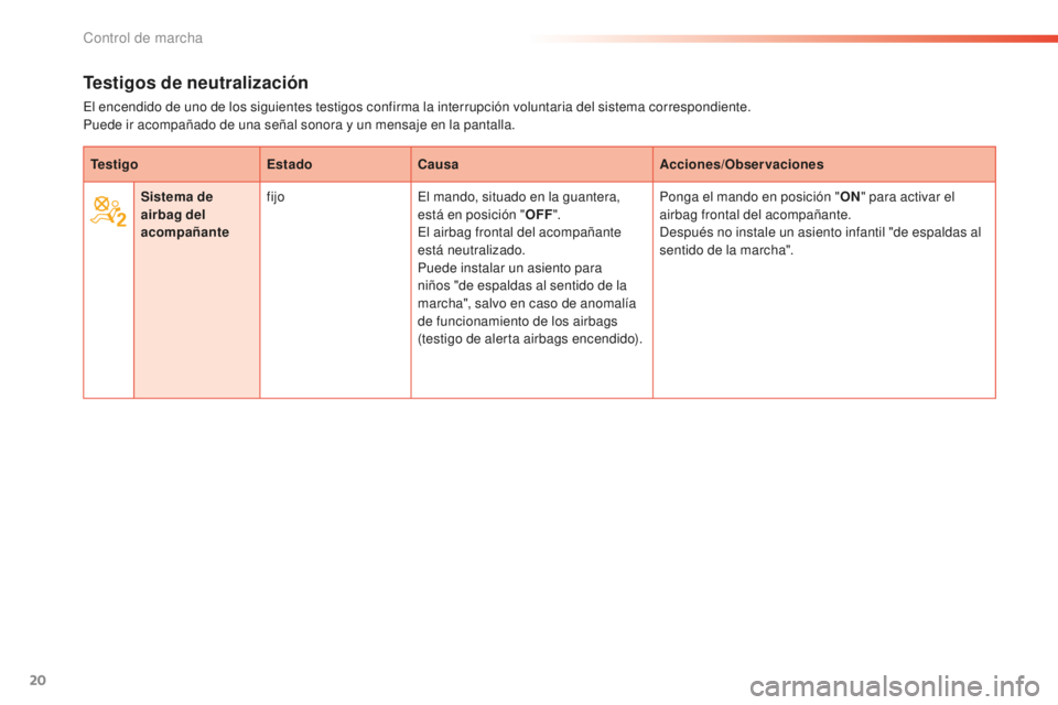 PEUGEOT 2008 2016  Manual del propietario (in Spanish) 20
Testigos de neutralización
El encendido de uno de los siguientes testigos confirma la interrupción voluntaria del sistema correspondiente.
Puede ir acompañado de una señal sonora y un mensaje e