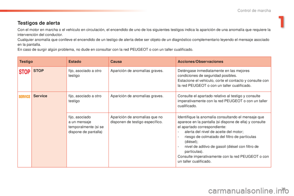 PEUGEOT 2008 2016  Manual del propietario (in Spanish) 21
2008_es_Chap01_controle-de-marche_ed01-2016
Testigos de alerta
Con el motor en marcha o el vehículo en circulación, el encendido de uno de los siguientes testigos indica la aparición de una anom