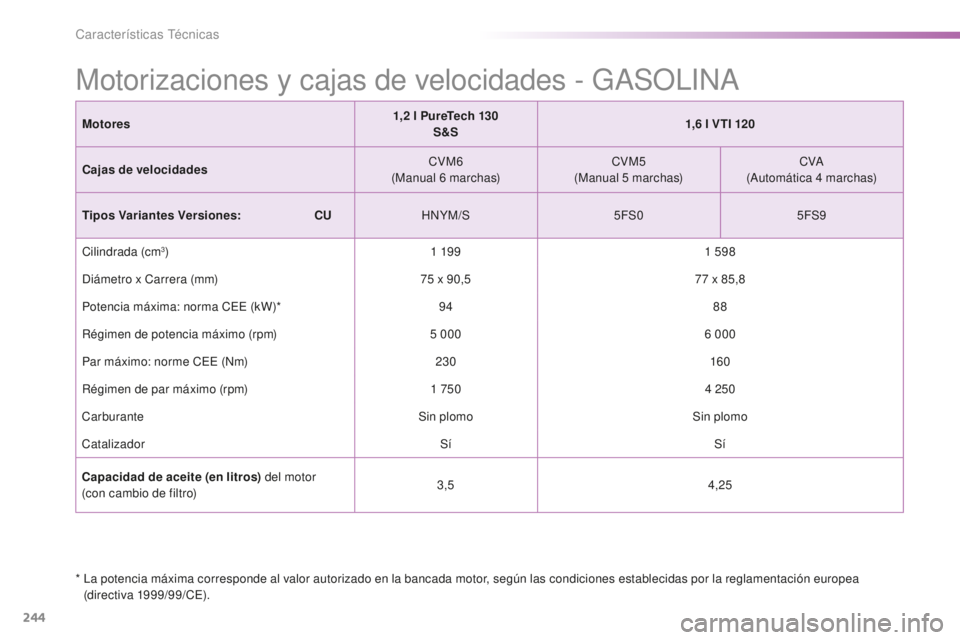 PEUGEOT 2008 2016  Manual del propietario (in Spanish) 244
2008_es_Chap11_caracteristiques-techniques_ed01-2016
Motores1,2   l PureTech 130
S&S 1,6
  l VTI 120
Cajas de velocidades CVM6
(Manual 6
 

marchas)CVM5
(Manual 5
 

marchas)CVA
(Automática 4
  m