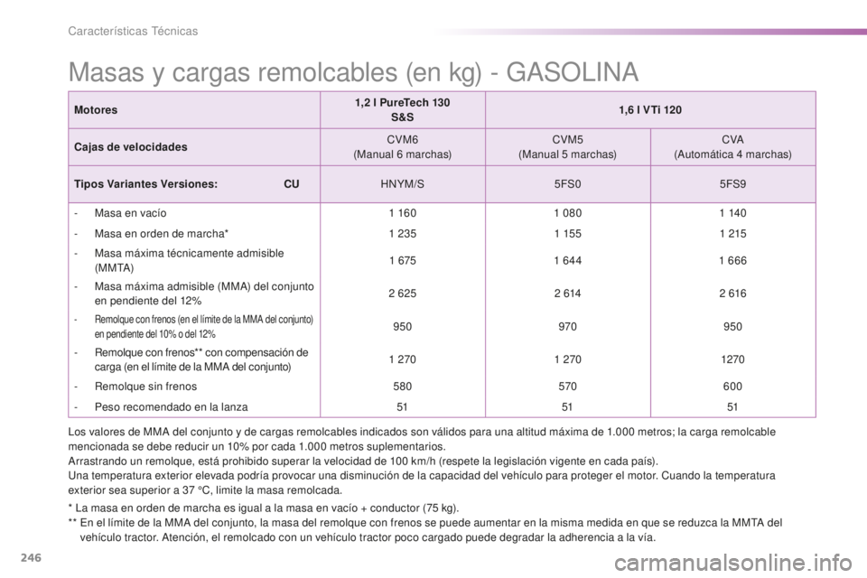 PEUGEOT 2008 2016  Manual del propietario (in Spanish) 246
2008_es_Chap11_caracteristiques-techniques_ed01-2016
Masas y cargas remolcables (en kg) - GASOLINA
Motores1,2   l PureTech 130
S&S 1,6
  l VTi 120
Cajas de velocidades CVM6
(Manual 6
 

marchas)CV