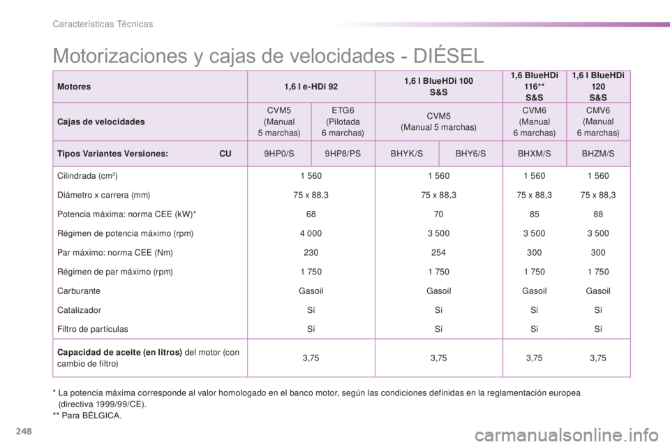 PEUGEOT 2008 2016  Manual del propietario (in Spanish) 248
2008_es_Chap11_caracteristiques-techniques_ed01-2016
*  La potencia máxima corresponde al valor homologado en el banco motor, según las condiciones definidas en la reglamentación europea (direc