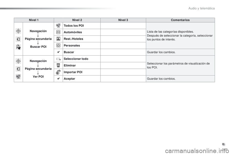 PEUGEOT 2008 2016  Manual del propietario (in Spanish) 267
2008_es_Chap12b_SMEGplus_ed01-2016
Nivel 1Nivel 2 Nivel 3 Comentarios
Navegación
Página secundaria Buscar POI Todos los POI
Lista de las categorías disponibles.
Después de seleccionar la categ