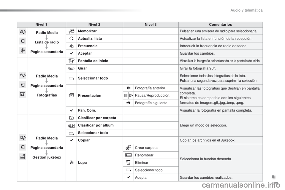 PEUGEOT 2008 2016  Manual del propietario (in Spanish) 279
2008_es_Chap12b_SMEGplus_ed01-2016
Nivel 1Nivel 2 Nivel 3 Comentarios
Radio Media
Lista de radio 
Página secundaria Memorizar
Pulsar en una emisora de radio para seleccionarla.
Actualiz. lista Ac