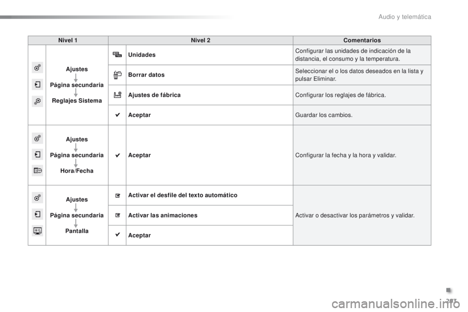 PEUGEOT 2008 2016  Manual del propietario (in Spanish) 293
2008_es_Chap12b_SMEGplus_ed01-2016
Nivel 1Nivel 2 Comentarios
Ajustes
Página secundaria Reglajes Sistema Unidades
Configurar las unidades de indicación de la 
distancia, el consumo y la temperat