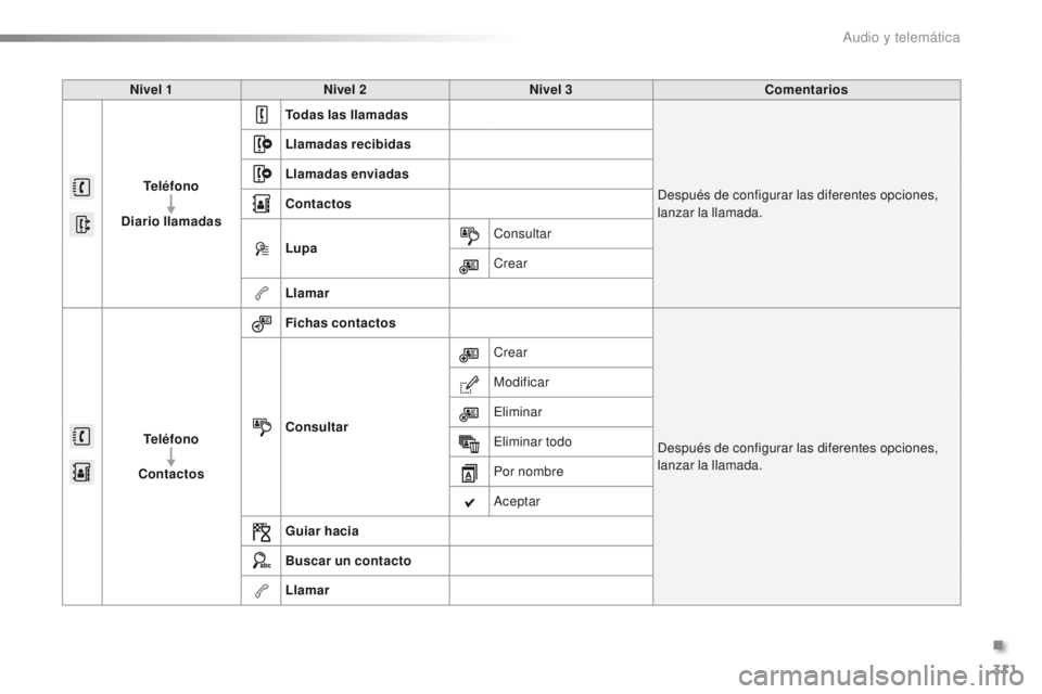 PEUGEOT 2008 2016 Manual del propietario (in Spanish) 311
2008_es_Chap12b_SMEGplus_ed01-2016
Nivel 1Nivel 2 Nivel 3 Comentarios
Teléfono
Diario llamadas Todas las llamadas
Después de configurar las diferentes opciones,
lanzar la llamada.
Llamadas reci PEUGEOT 2008 2016 Manual del propietario (in Spanish) 311
2008_es_Chap12b_SMEGplus_ed01-2016
Nivel 1Nivel 2 Nivel 3 Comentarios
Teléfono
Diario llamadas Todas las llamadas
Después de configurar las diferentes opciones,
lanzar la llamada.
Llamadas reci