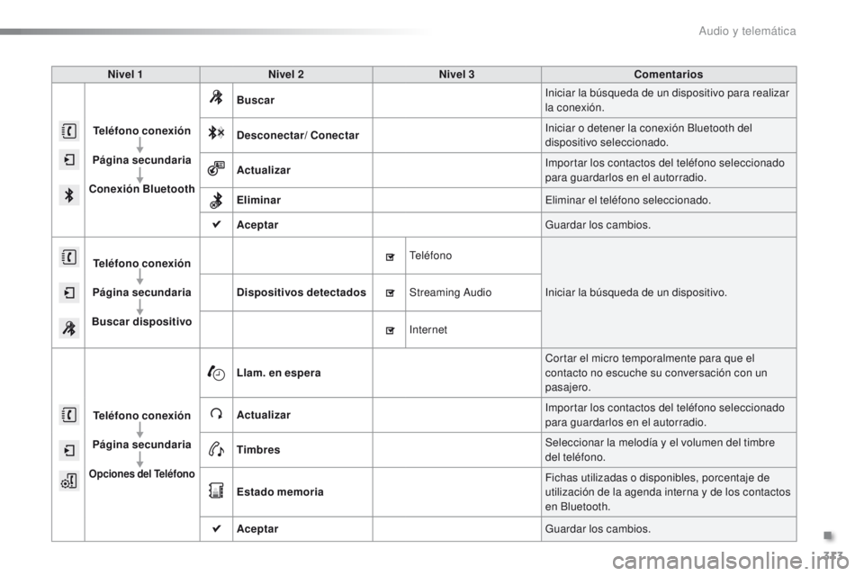 PEUGEOT 2008 2016 Manual del propietario (in Spanish) 313
2008_es_Chap12b_SMEGplus_ed01-2016
Nivel 1Nivel 2 Nivel 3 Comentarios
Teléfono conexión
Página secundaria
Conexión Bluetooth Buscar
Iniciar la búsqueda de un dispositivo para realizar
la co PEUGEOT 2008 2016 Manual del propietario (in Spanish) 313
2008_es_Chap12b_SMEGplus_ed01-2016
Nivel 1Nivel 2 Nivel 3 Comentarios
Teléfono conexión
Página secundaria
Conexión Bluetooth Buscar
Iniciar la búsqueda de un dispositivo para realizar
la co