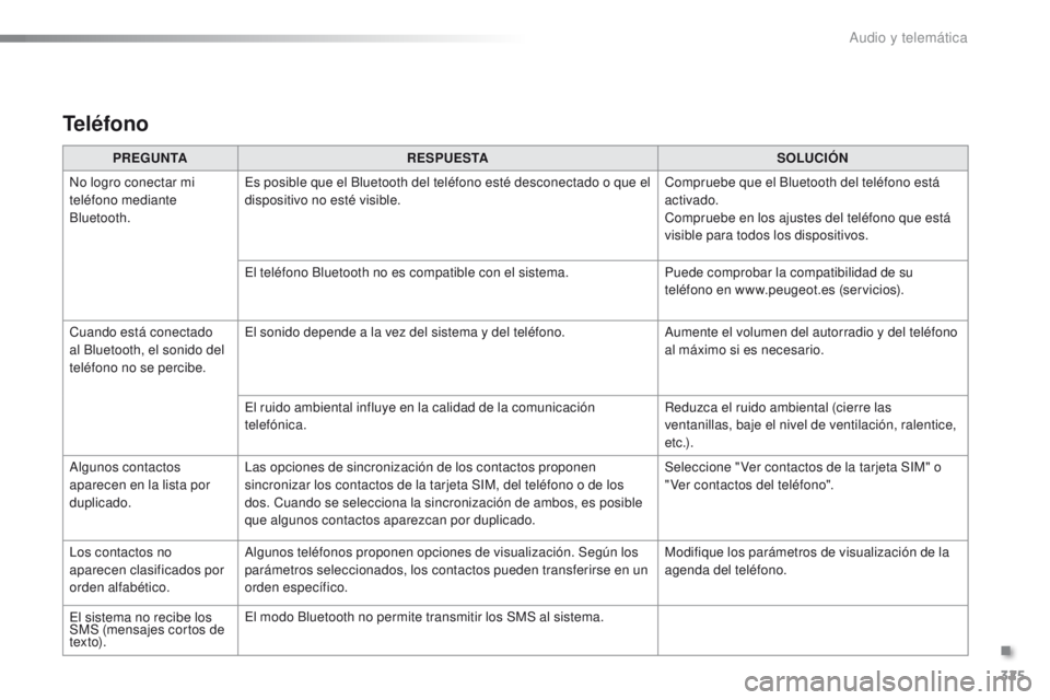 PEUGEOT 2008 2016  Manual del propietario (in Spanish) 325
2008_es_Chap12b_SMEGplus_ed01-2016
PREGUNTARESPUESTA SOLUCIÓN
No logro conectar mi 
teléfono mediante 
Bluetooth. Es posible que el Bluetooth del teléfono esté desconectado o que el 
dispositi