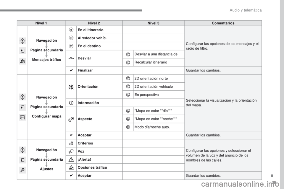 PEUGEOT 2008 2016  Manual del propietario (in Spanish) 25
2008-additif_es_Chap12b_SMEGplus_ed01-2016
Nivel 1Nivel 2 Nivel 3 Comentarios
Navegación
Página secundaria Mensajes tráfico En el itinerario
Configurar las opciones de los mensajes y
  el 
radio