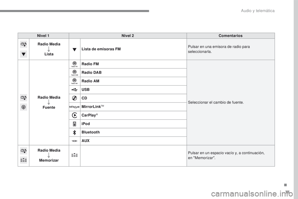 PEUGEOT 2008 2016  Manual del propietario (in Spanish) 33
2008-additif_es_Chap12b_SMEGplus_ed01-2016
Nivel 1Nivel 2 Comentarios
Radio Media
Lista Lista de emisoras FM
Pulsar en una emisora de radio para 
seleccionarla.
Radio Media Fuente Radio FM
Seleccio