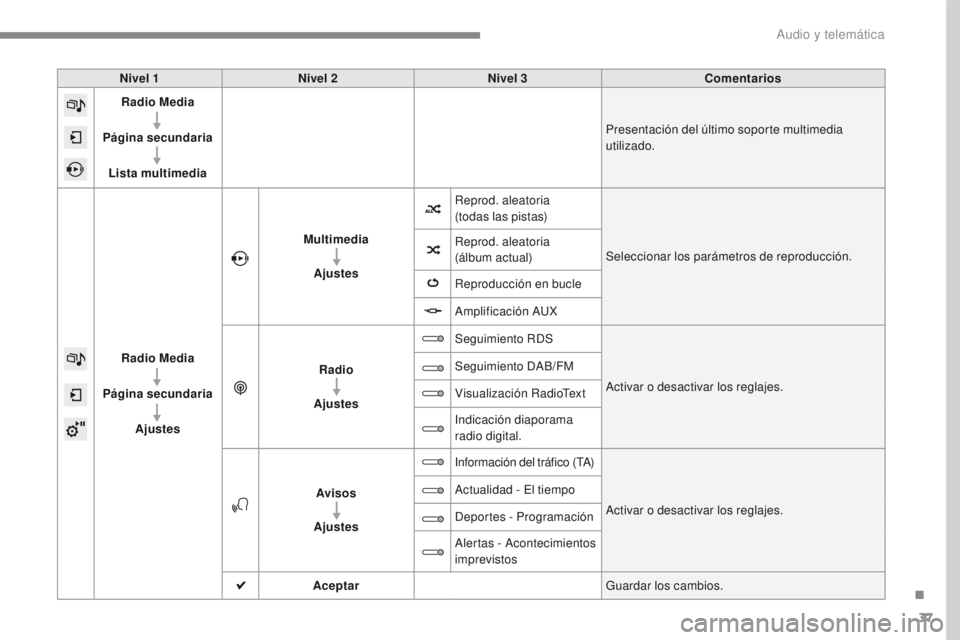PEUGEOT 2008 2016  Manual del propietario (in Spanish) 37
2008-additif_es_Chap12b_SMEGplus_ed01-2016
Nivel 1Nivel 2 Nivel 3 Comentarios
Radio Media
Página secundaria Lista multimedia Presentación del último soporte multimedia 
utilizado.
Radio Media
P