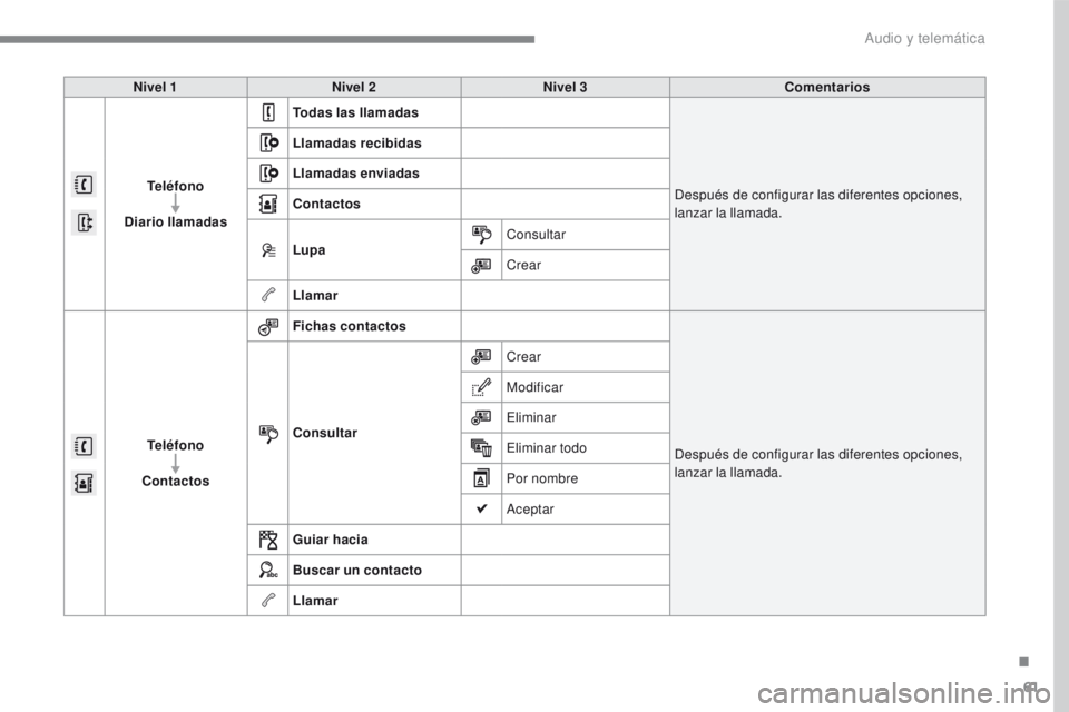PEUGEOT 2008 2016  Manual del propietario (in Spanish) 61
2008-additif_es_Chap12b_SMEGplus_ed01-2016
Nivel 1Nivel 2 Nivel 3 Comentarios
Teléfono
Diario llamadas Todas las llamadas
Después de configurar las diferentes opciones, 
lanzar la llamada.
Llamad