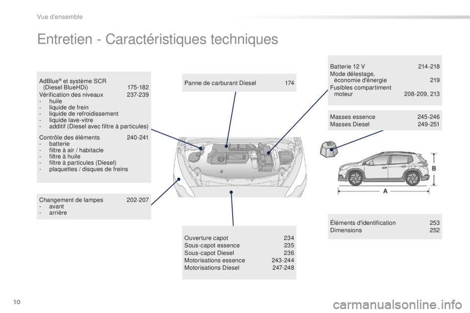PEUGEOT 2008 2016 Manuel du propriétaire (in French) 10
Entretien - Caractéristiques techniques
Éléments d'identification 253
Dimensions 252
Changement de lampes
2
02-207
-
avant
-
arrière Panne de carburant Diesel
1
74
Ouverture capo PEUGEOT 2008 2016 Manuel du propriétaire (in French) 10
Entretien - Caractéristiques techniques
Éléments d'identification 253
Dimensions 252
Changement de lampes
2
02-207
-
avant
-
arrière Panne de carburant Diesel
1
74
Ouverture capo