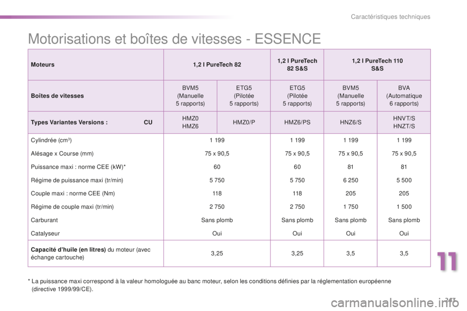 PEUGEOT 2008 2016  Manuel du propriétaire (in French) 243
Motorisations et boîtes de vitesses - ESSENCE
*  La puissance maxi correspond à la valeur homologuée au banc moteur, selon les conditions définies par la réglementation européenne (directive
