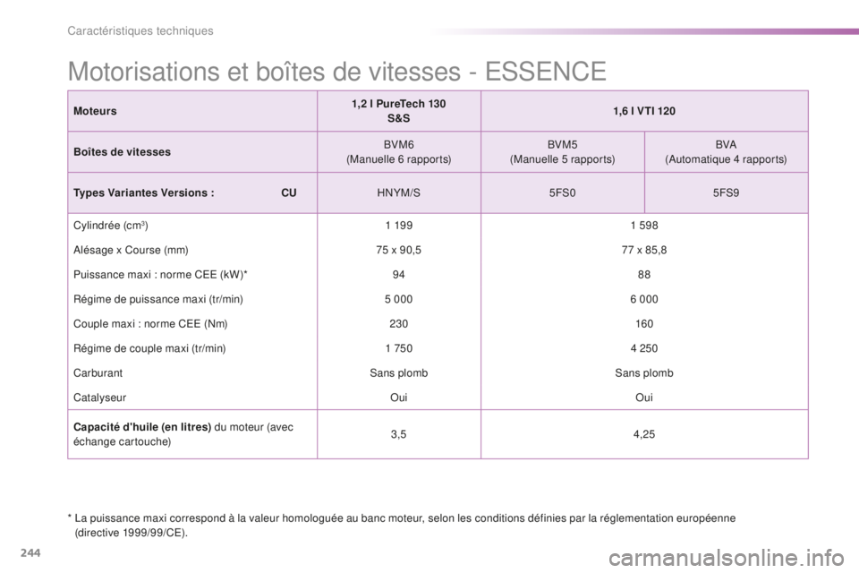 PEUGEOT 2008 2016  Manuel du propriétaire (in French) 244
Moteurs1,2 l PureTech 130
S&S 1,6 l VTI 120
Boîtes de vitesses BVM6
(Manuelle 6 rapports) BVM5
(Manuelle 5 rapports) BVA
(Automatique 4 rapports)
Types Variantes Versions : 
   
C
 UHNYM/S 5FS05F