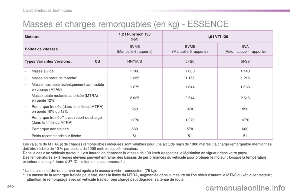 PEUGEOT 2008 2016  Manuel du propriétaire (in French) 246
Masses et charges remorquables (en kg) - ESSENCE
Moteurs1,2 l PureTech 130
S&S 1,6 l VTi 120
Boîtes de vitesses BVM6
(Manuelle 6 rapports) BVM5
(Manuelle 5 rapports) BVA
(Automatique 4 rapports)
