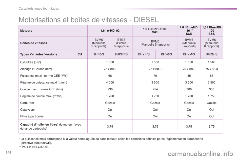 PEUGEOT 2008 2016  Manuel du propriétaire (in French) 248
*  La puissance maxi correspond à la valeur homologuée au banc moteur, selon les conditions définies par la réglementation européenne (directive 1999/99/CE).
** Pour la BELGIQUE.
Motorisation