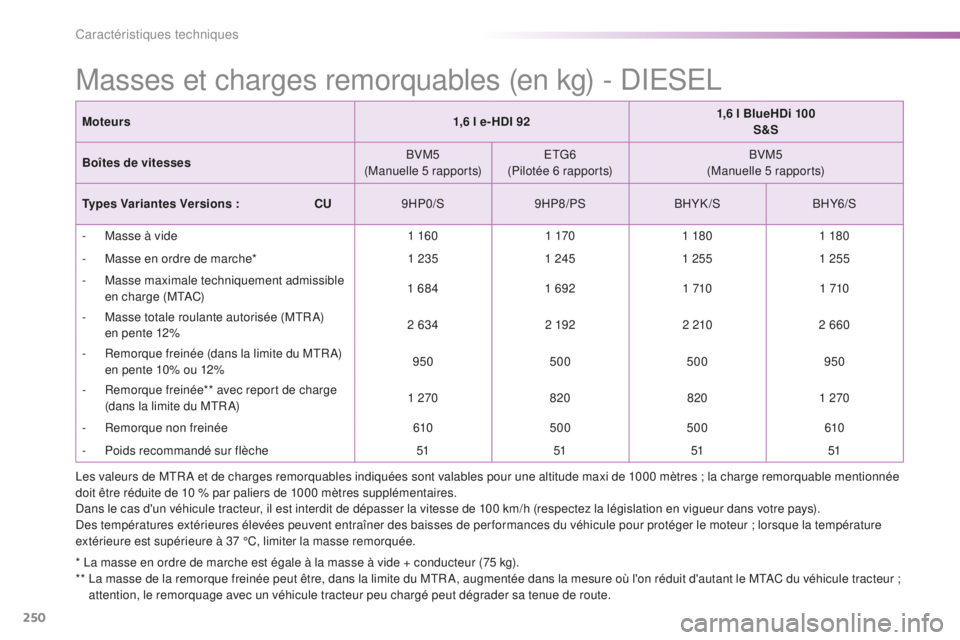 PEUGEOT 2008 2016 Manuel du propriétaire (in French) 250
Masses et charges remorquables (en kg) - DIESEL
* La masse en ordre de marche est égale à la masse à vide + conducteur (75 kg).
** L a masse de la remorque freinée peut être, dans la limite PEUGEOT 2008 2016 Manuel du propriétaire (in French) 250
Masses et charges remorquables (en kg) - DIESEL
* La masse en ordre de marche est égale à la masse à vide + conducteur (75 kg).
** L a masse de la remorque freinée peut être, dans la limite
