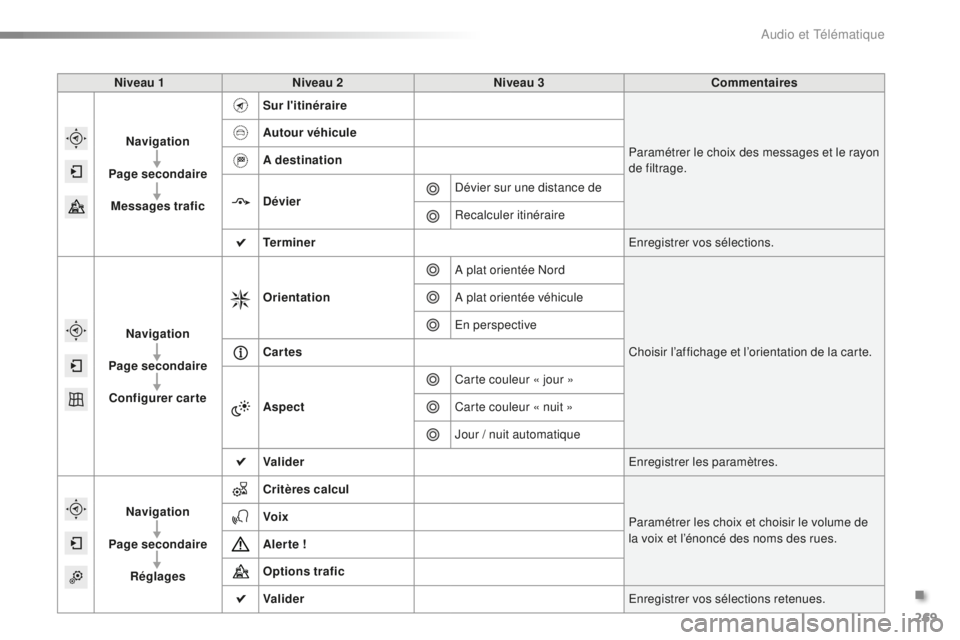 PEUGEOT 2008 2016  Manuel du propriétaire (in French) 269
Niveau 1Niveau 2 Niveau 3 Commentaires
Navigation
Page secondaire Messages trafic Sur l'itinéraire
Paramétrer le choix des messages et le rayon 
de filtrage.
Autour véhicule
A destination
D