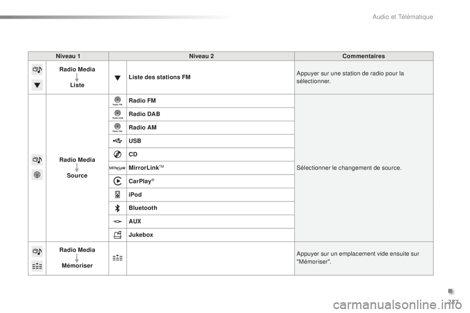 PEUGEOT 2008 2016  Manuel du propriétaire (in French) 277
Niveau 1Niveau 2 Commentaires
Radio Media
Liste Liste des stations FM
Appuyer sur une station de radio pour la 
sélectionner.
Radio Media Source Radio FM
Sélectionner le changement de source.
Ra