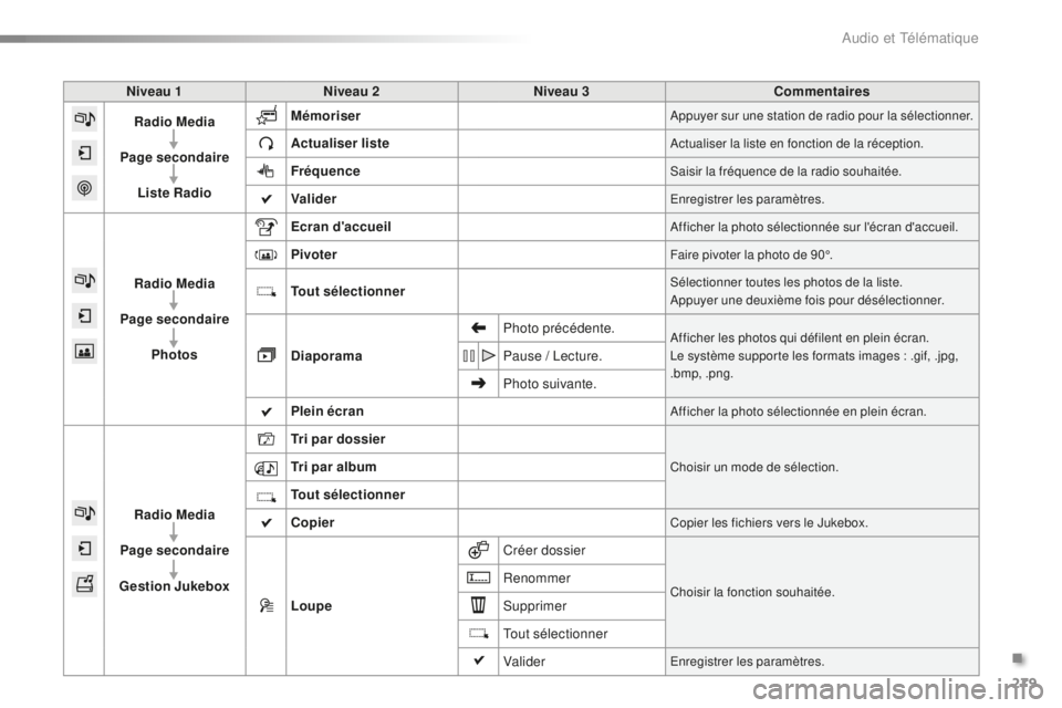 PEUGEOT 2008 2016 Manuel du propriétaire (in French) 279
Niveau 1Niveau 2 Niveau 3 Commentaires
Radio Media
Page secondaire Liste Radio Mémoriser
Appuyer sur une station de radio pour la sélectionner.
Actualiser listeActualiser la liste en fonction de PEUGEOT 2008 2016 Manuel du propriétaire (in French) 279
Niveau 1Niveau 2 Niveau 3 Commentaires
Radio Media
Page secondaire Liste Radio Mémoriser
Appuyer sur une station de radio pour la sélectionner.
Actualiser listeActualiser la liste en fonction de